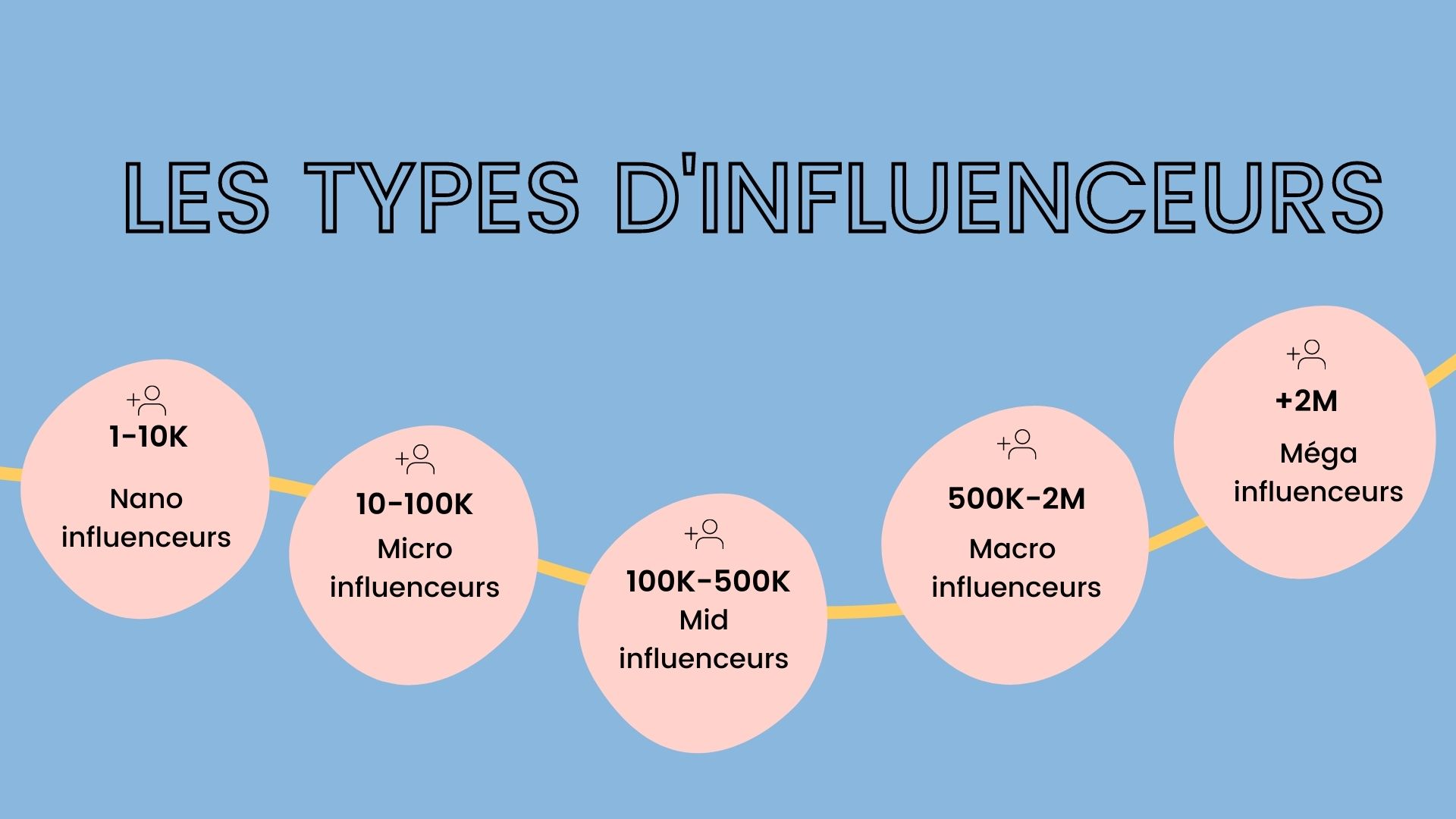 Schéma types d influenceurs 